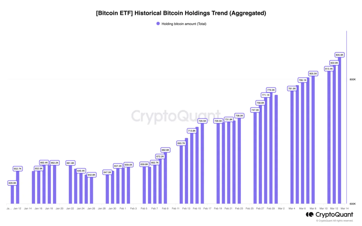 Bitcoin ETF Holdings Nguon CryptoQuant