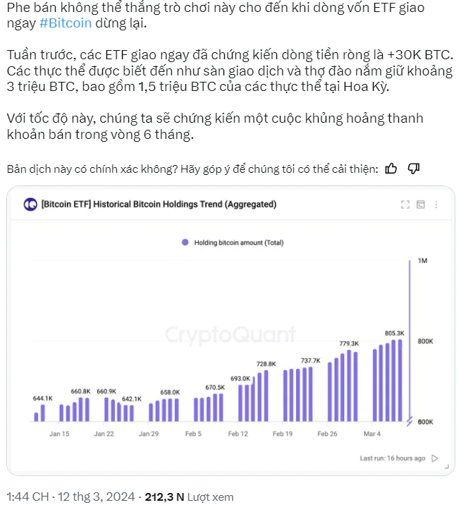 Dòng vốn từ tổ chức vào Bitcoin tiếp tục tăng