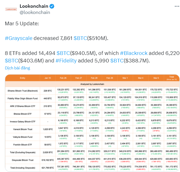 Bitcoin ETF ghi nhận dòng vốn vào 700 triệu USD theo Lookonchain