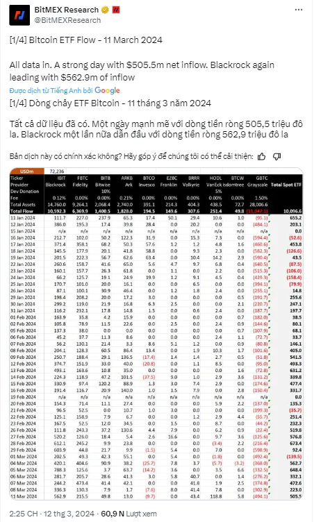 Dòng tiền Bitcoin ETF đổ vào Blackrock