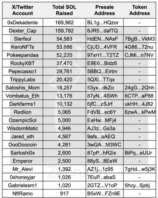 655.000 SOL (122,5 triệu đô la) được huy động từ 27 đợt bán trước.