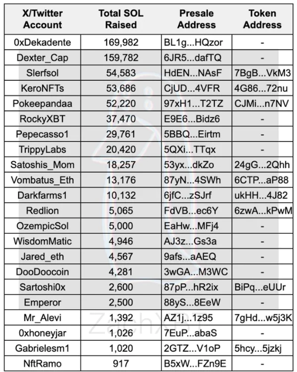 655.000 SOL (122,5 triệu đô la) được huy động từ 27 đợt bán trước.