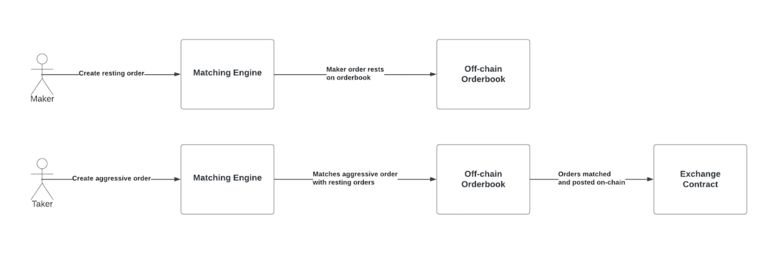 Off Chain Orderbook