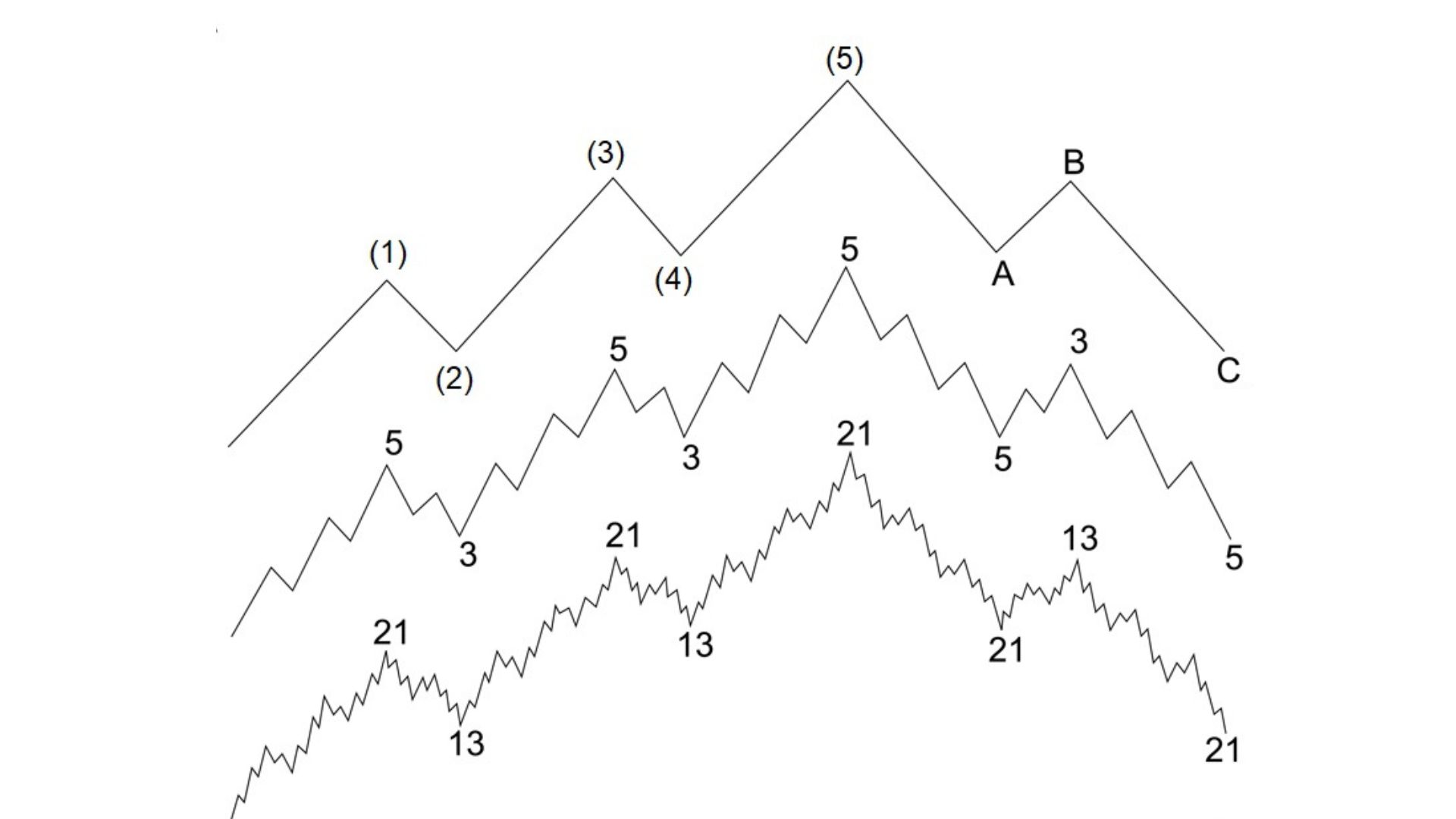 9 cấp độ của sóng Elliott