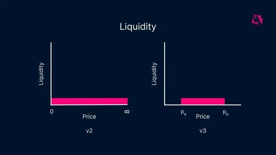 Concentrated Liquidity