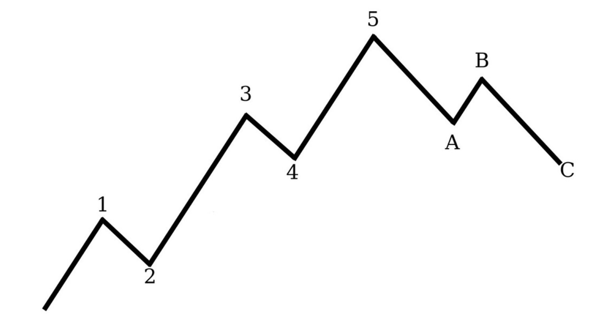 Cấu tạo của sóng Elliott