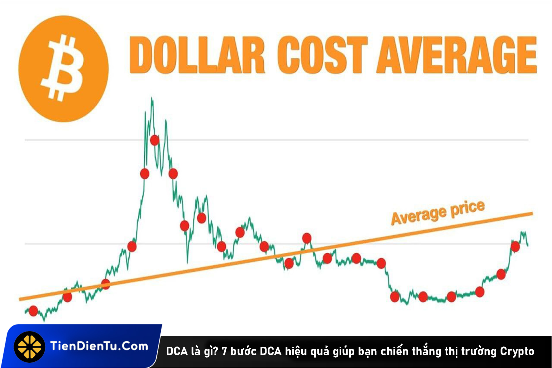 DCA là gì? 7 bước DCA hiệu quả giúp bạn chiến thắng thị trường Crypto