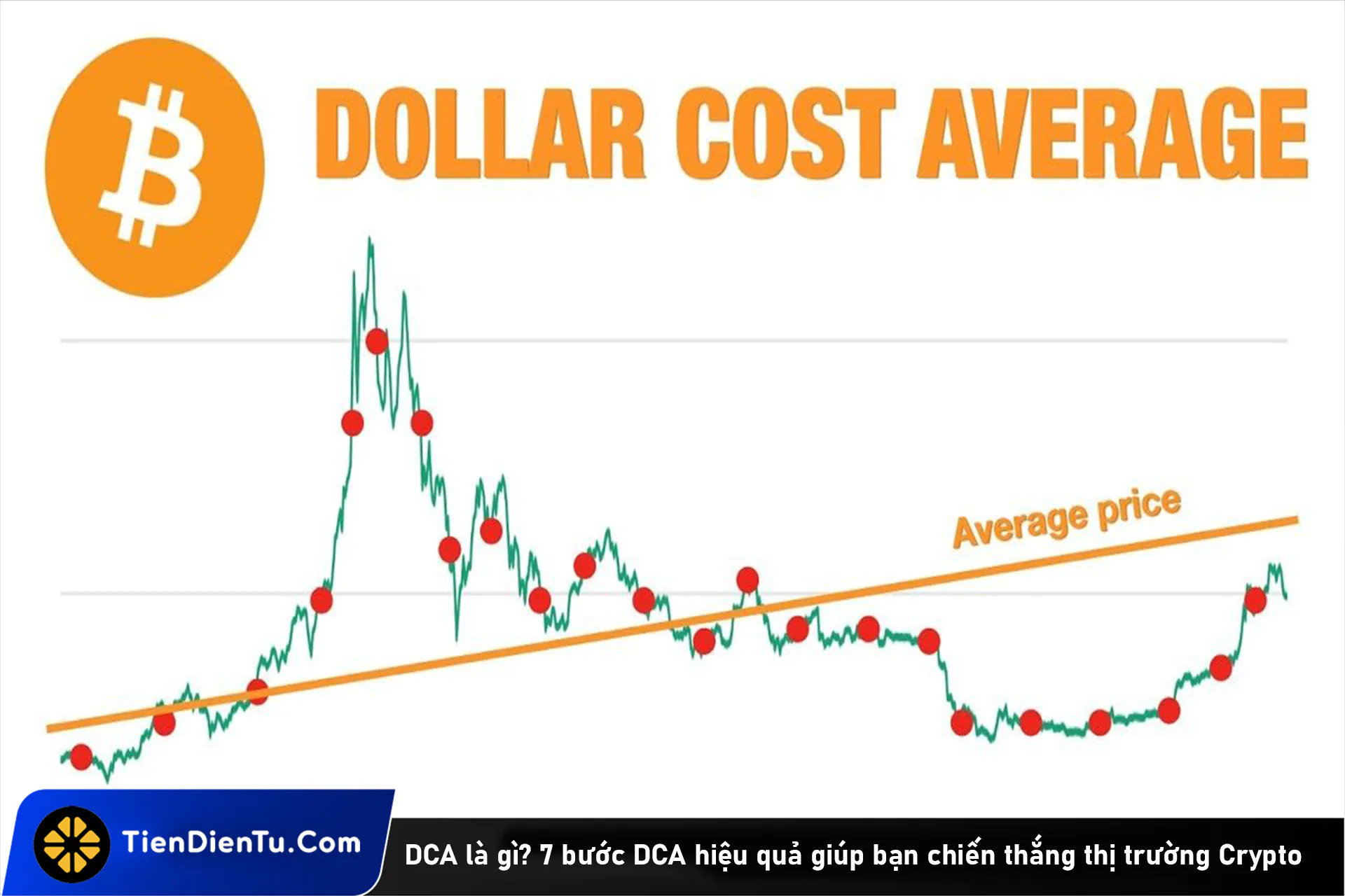 DCA là gì? 7 bước DCA hiệu quả giúp bạn chiến thắng thị trường Crypto