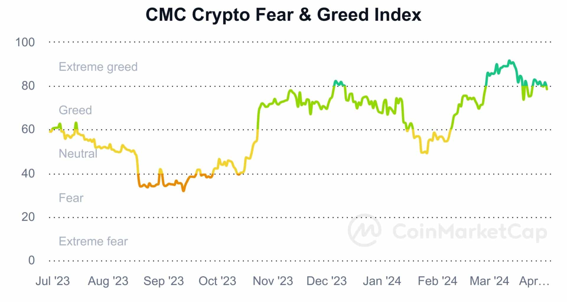 Fear And Greed Index_20130429_20240403_(coinmarketcap)
