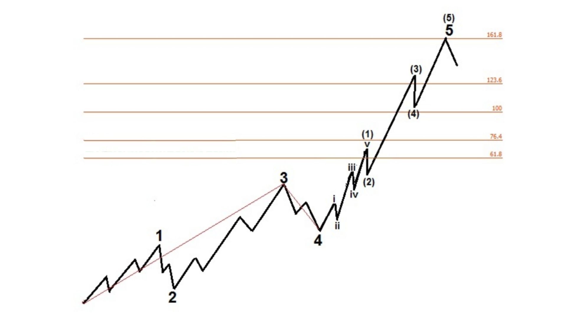 Sóng Elliott và Fibonacci có mối quan hệ gì?