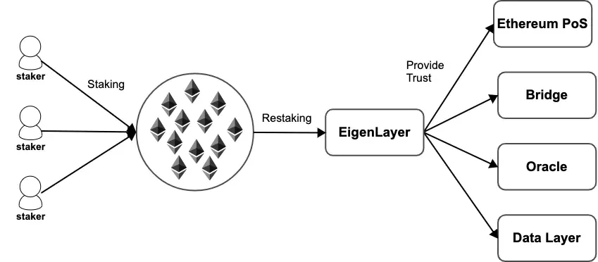 EigenLayer – Restaking