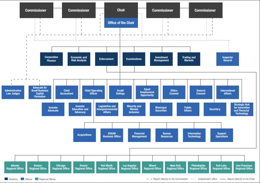 Cấu trúc nội bộ của SEC