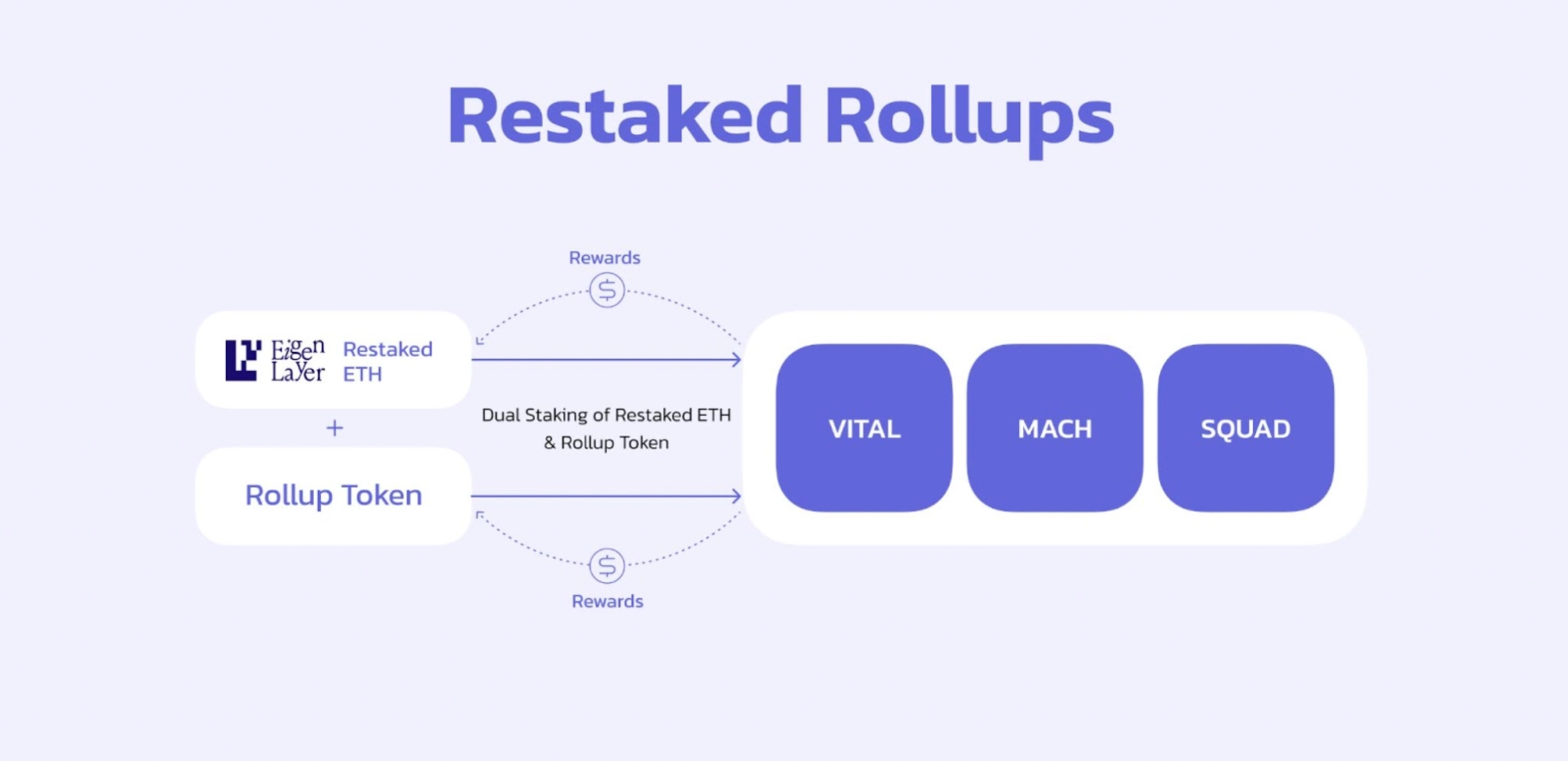 Restaked Rollups