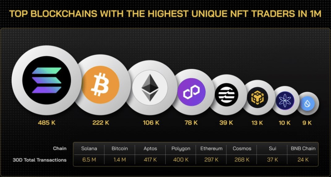 Top blockchain NFT