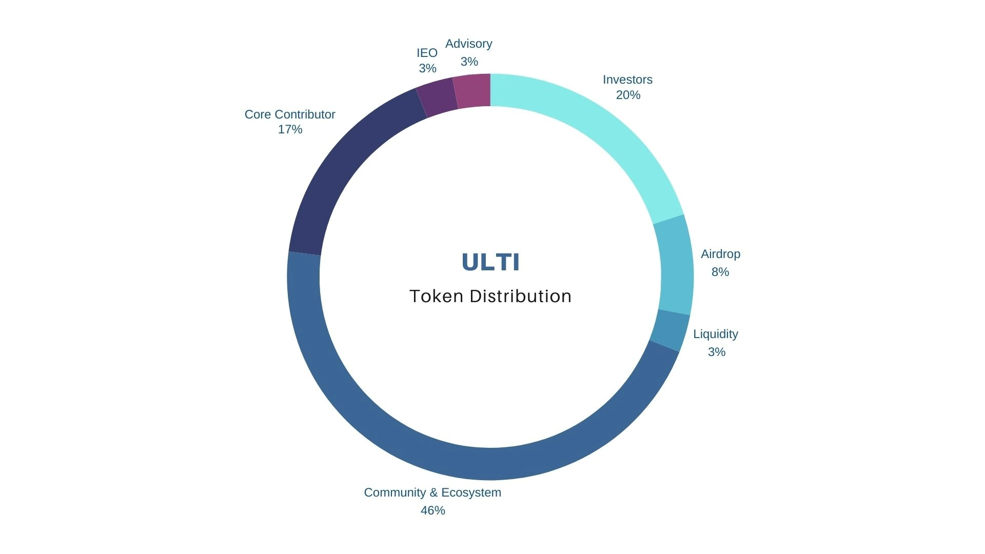 allocation 6