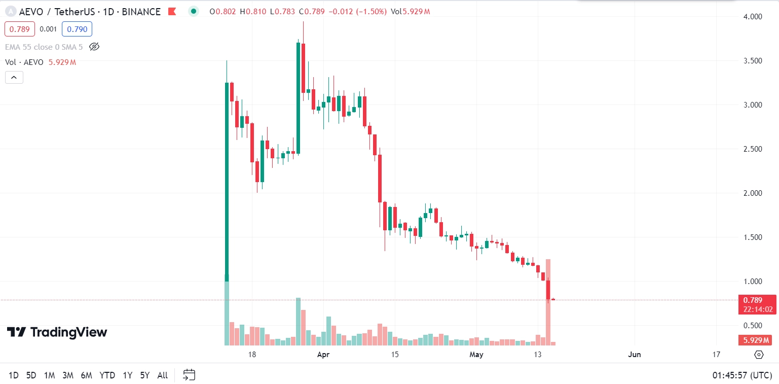 Chart AEVO ngày 16/5/2024 vào lúc 1h45 (UTC)