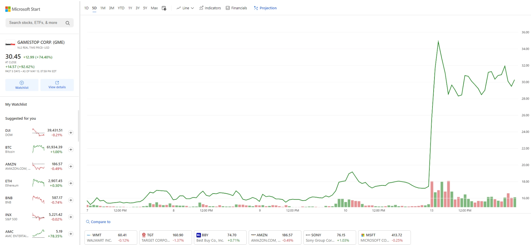 TheRoaringKitty trở lại - Cổ phiếu GameStop và memecoin tăng mạnh