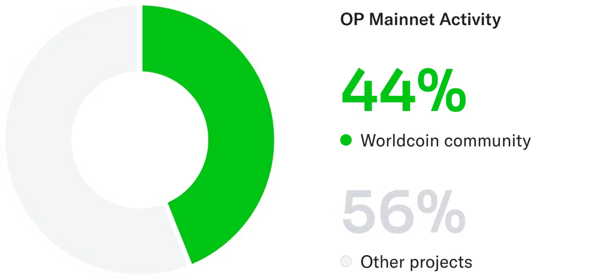 Giao dịch của người dùng Worldcoin hiện nay chiếm khoảng 44% tổng số hoạt động trên OP Mainnet