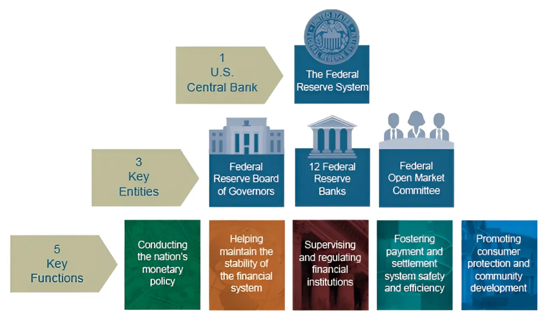 vai trò và nhiệm vụ của fed trong hệ thống tài chính