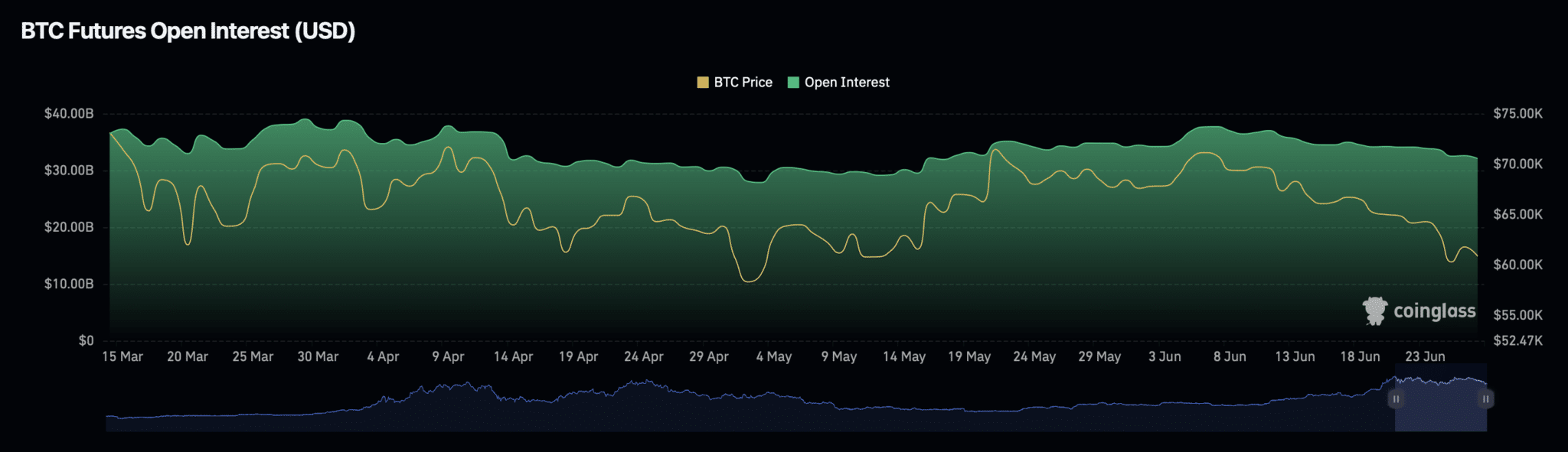 BTC Futures OI