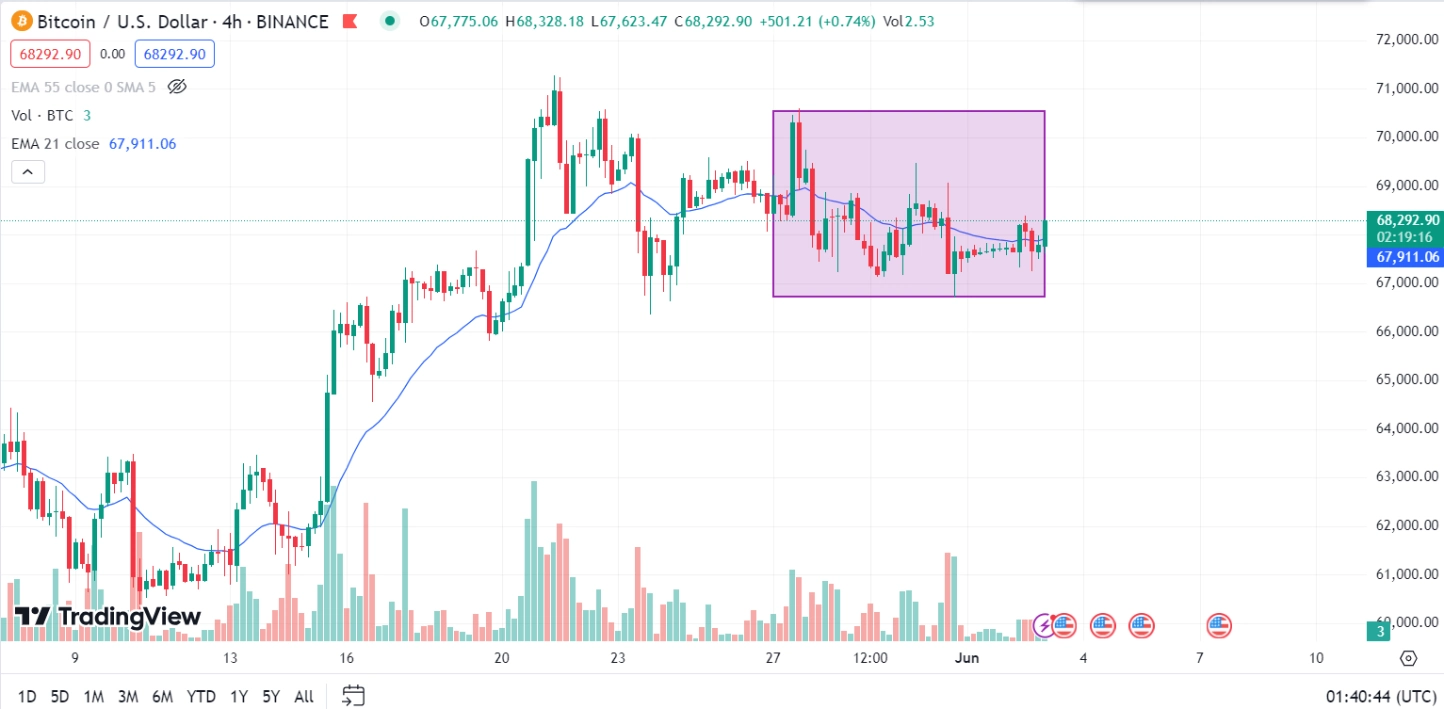 Thị trường crypto tuần qua