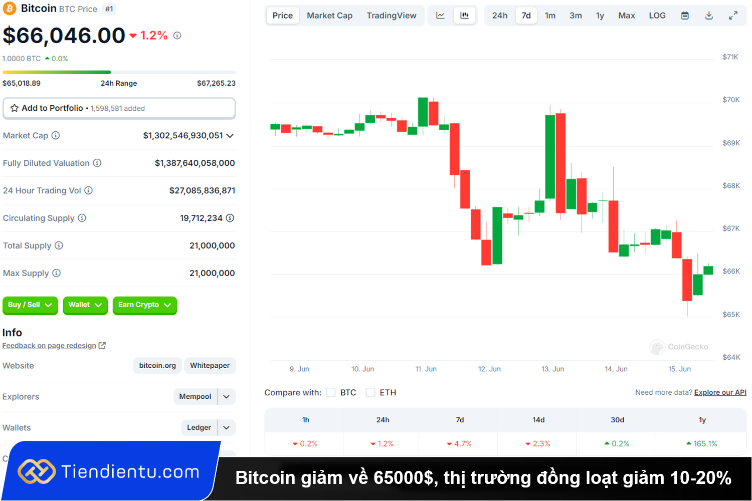 Bitcoin giam ve 65000 thi truong dong loat giam 10 20