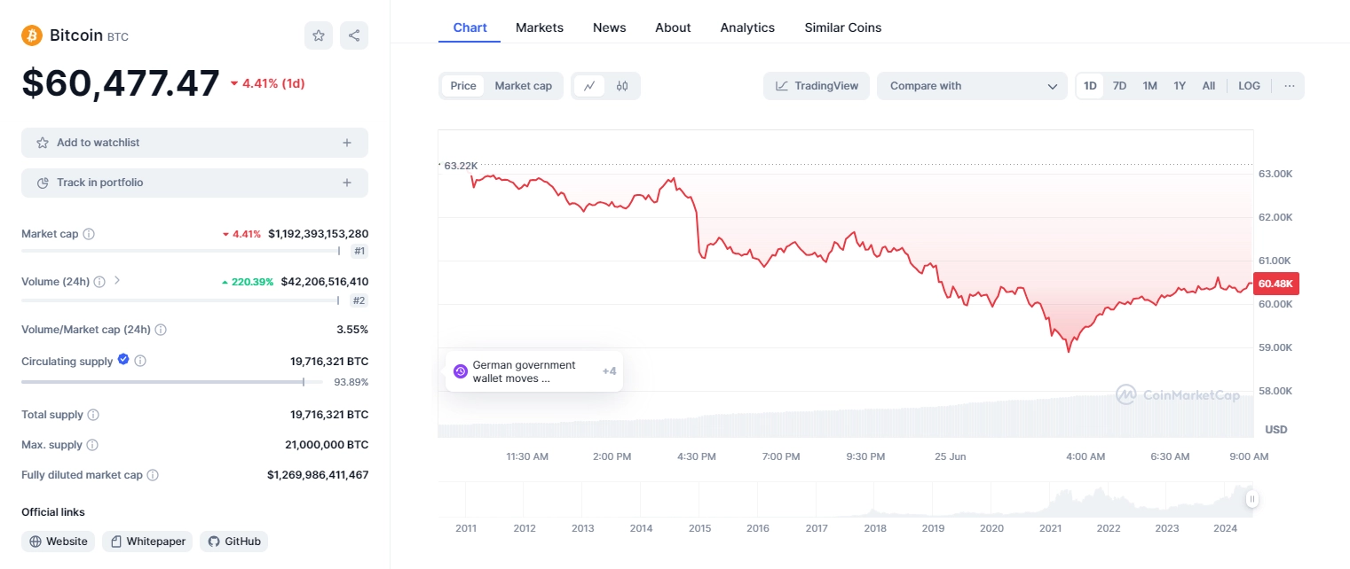 Nguồn: CoinMarketCap