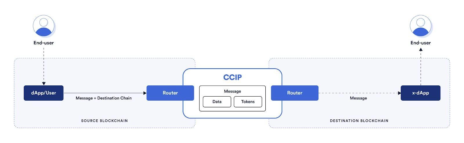 Cross chain Communication