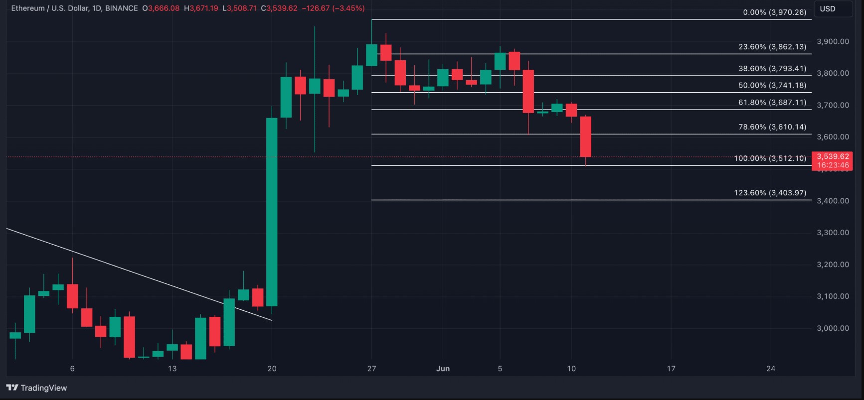 Ethereum Chart