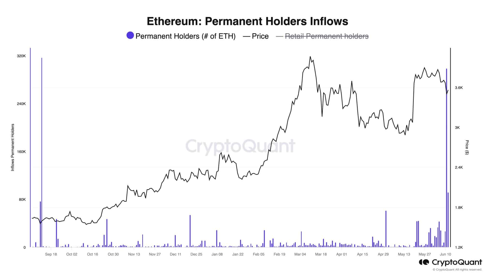 Ethereum ETH Permanent Holders