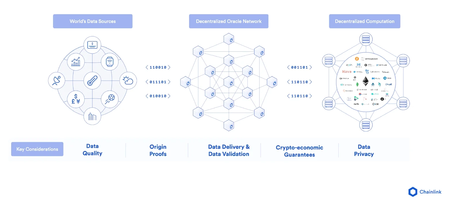 How Does Chainlink Solve the Oracle Proble