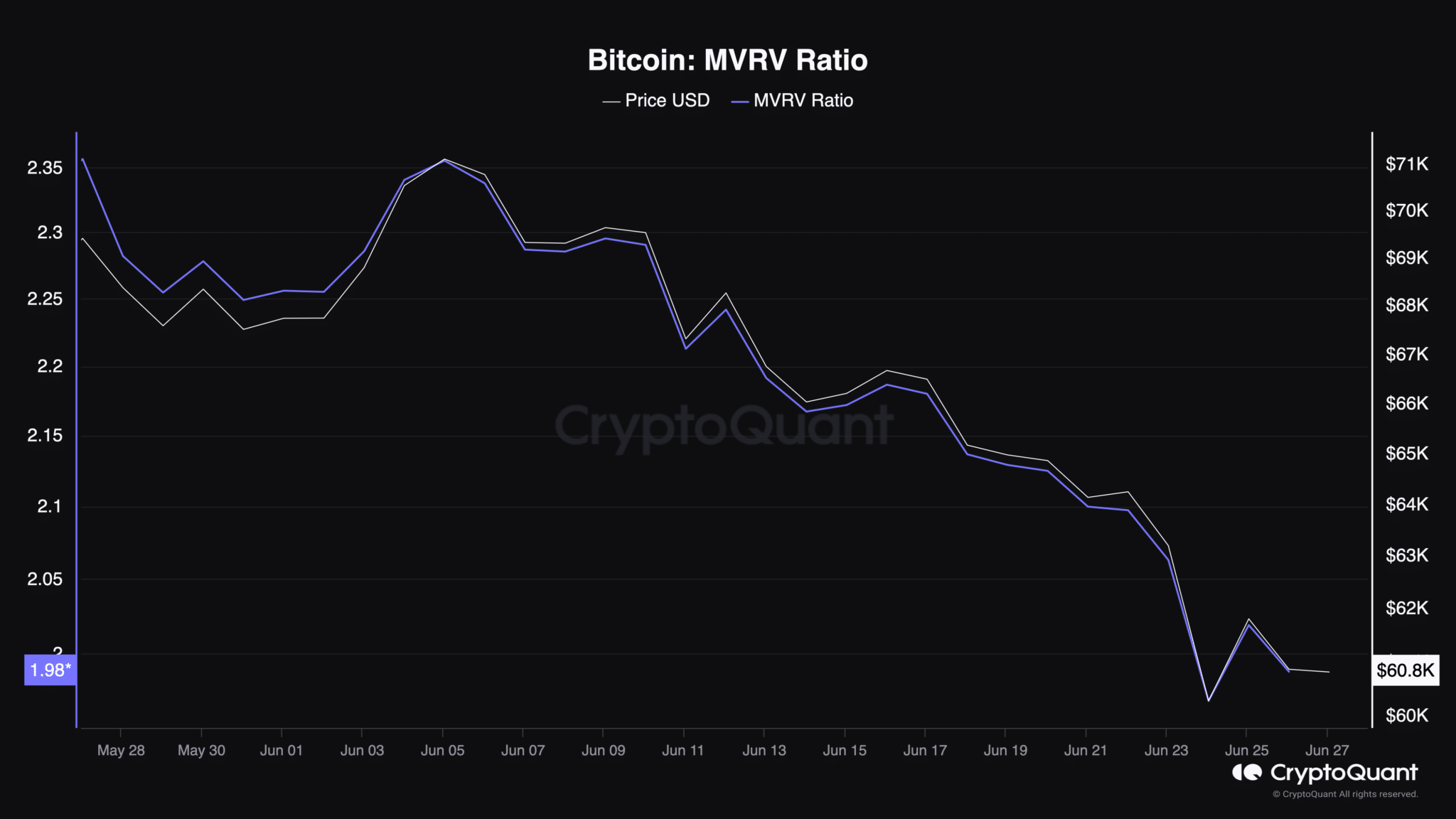 MVRV Ratio