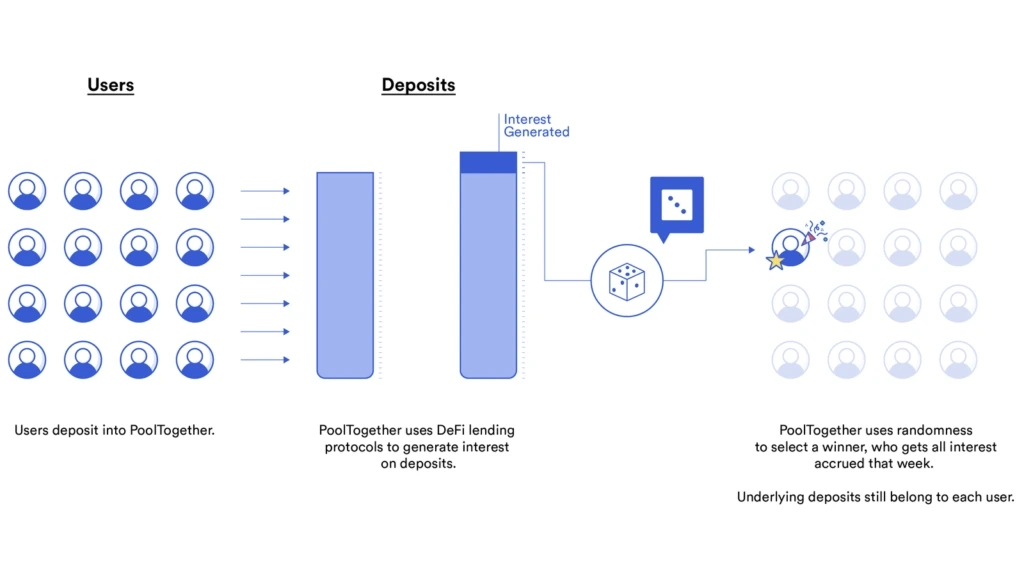 PoolTogether uses Chainlink VRF