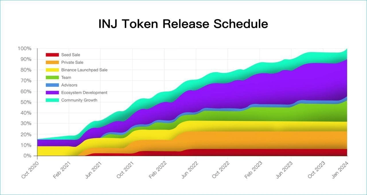 Lịch phát hành INJ Token