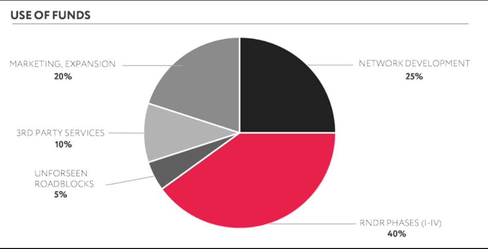 Phân bổ RNDR Token