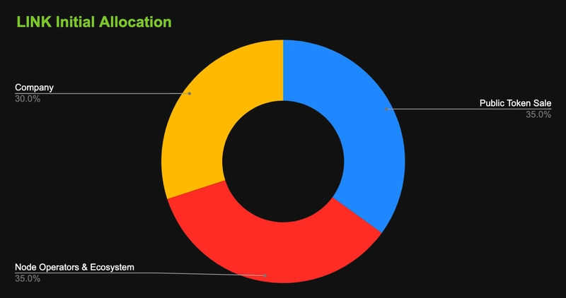 allocation 5