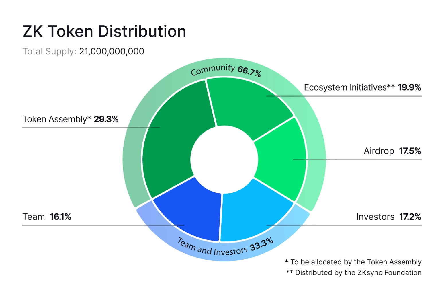 allocation 6