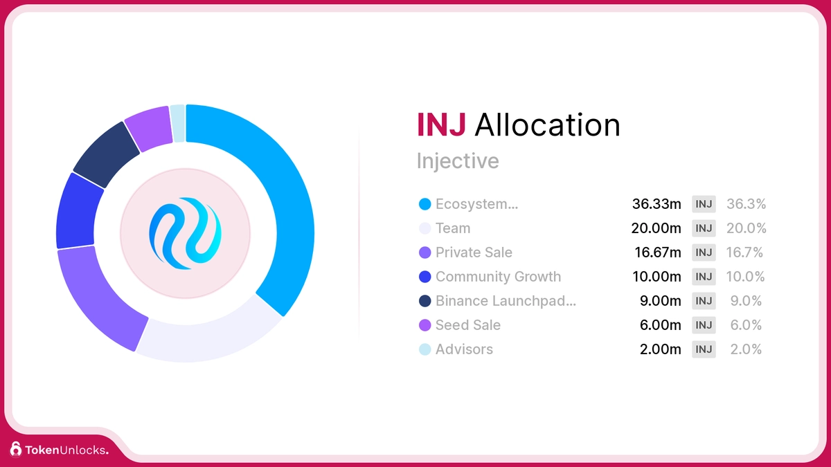 Phân bổ INJ Token