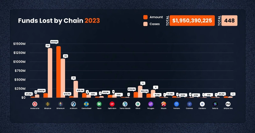 Thiệt hại vì tấn công bảo mật crypto trong năm 2023 theo blockchain