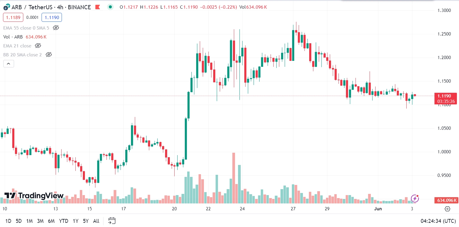 chart arbitrum