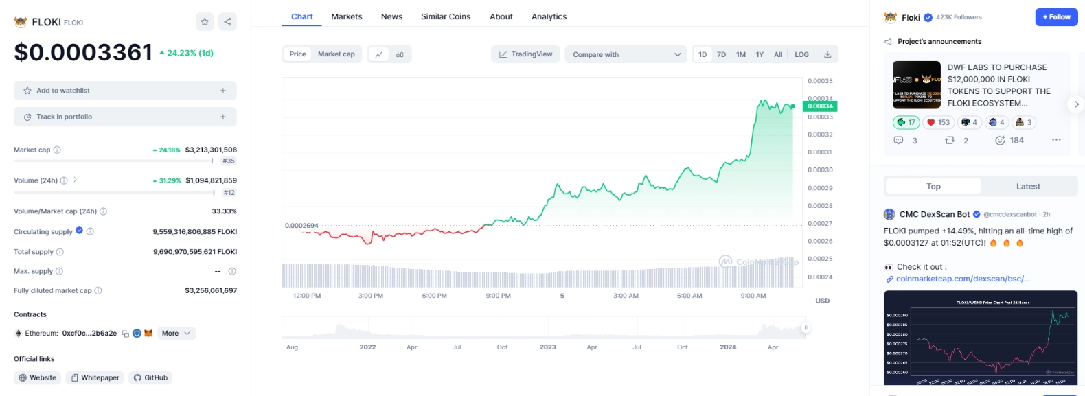 Biến động giá Memecoin FLOKI