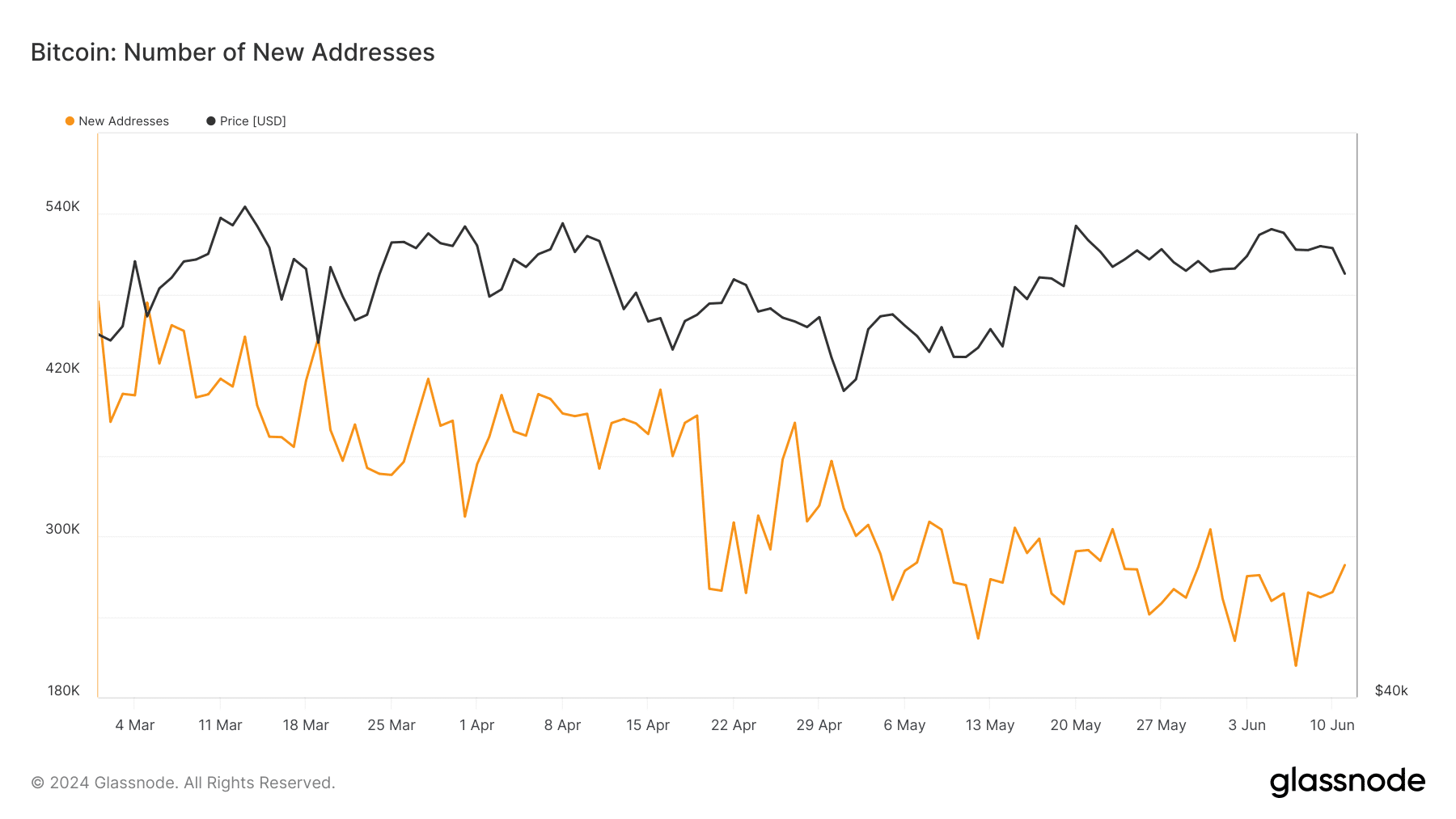 glassnode studio bitcoin number of new addresses 2 2