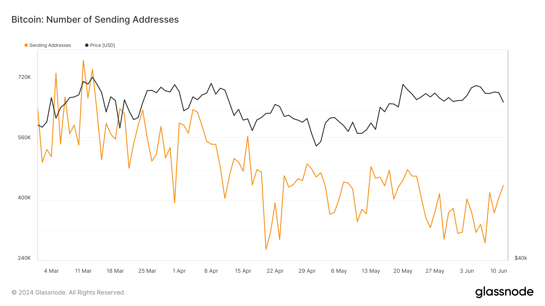 glassnode studio bitcoin number of sending addresses