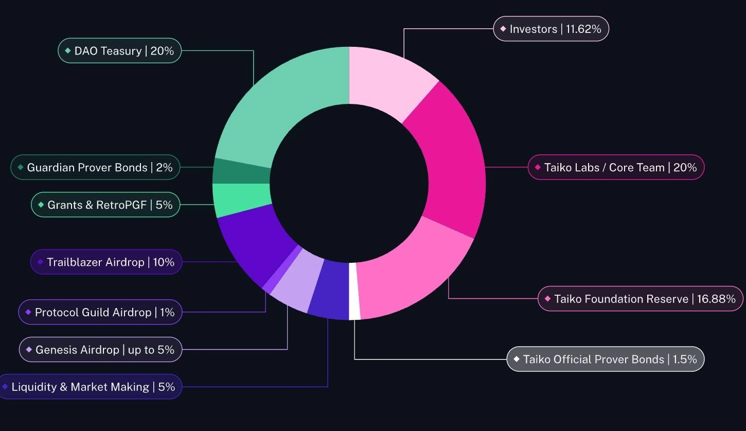 taiko token allocation