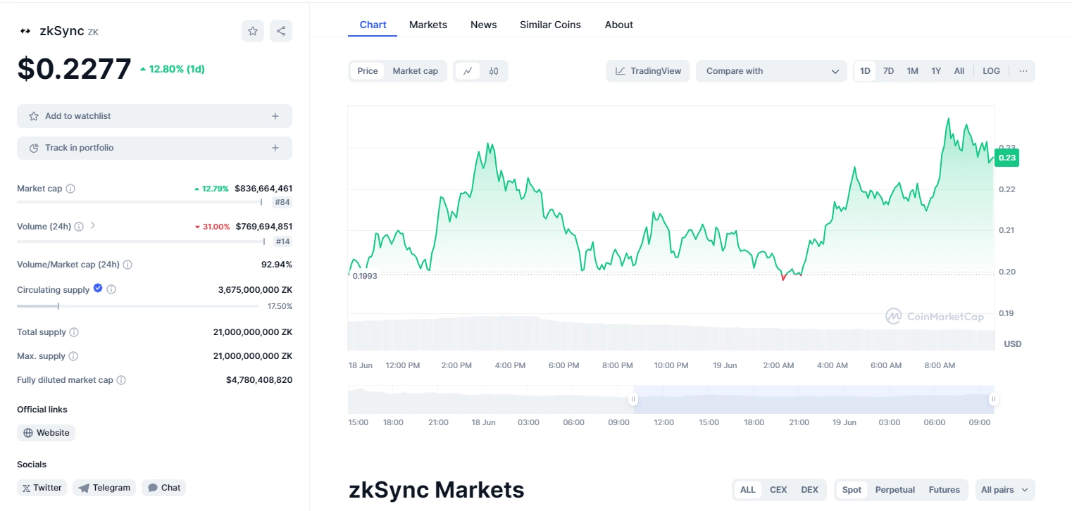 Nguồn: CoinmarketCap