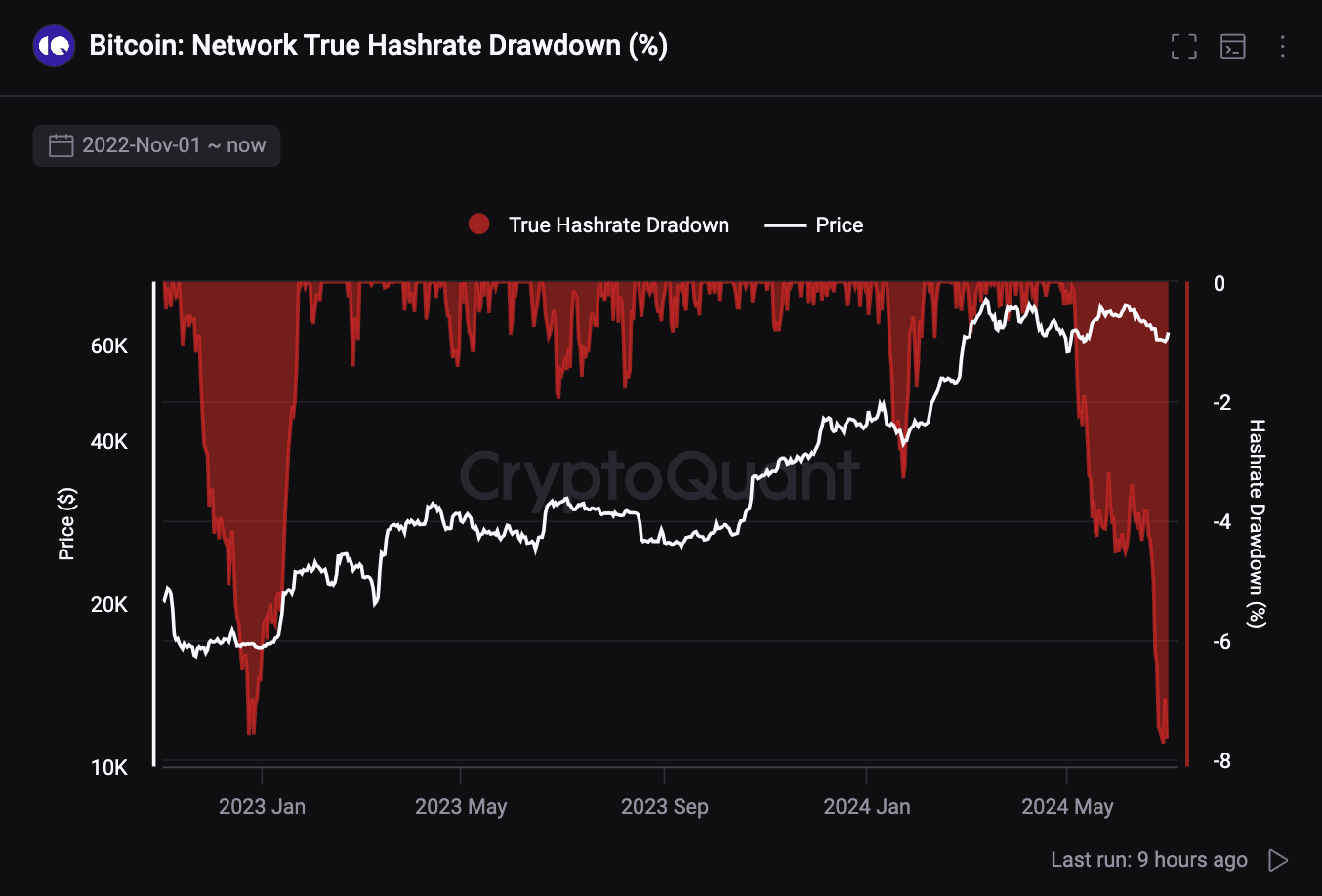 A chart showing hashrate drawdowns from December 2022 to present day