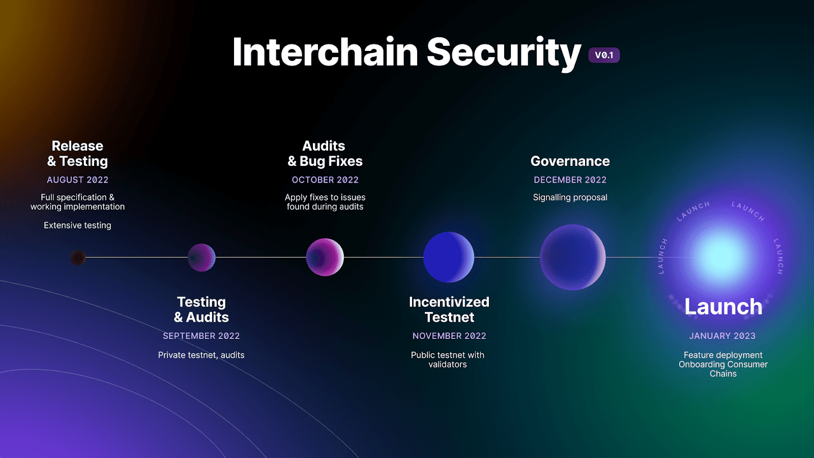 ATOM Interchain