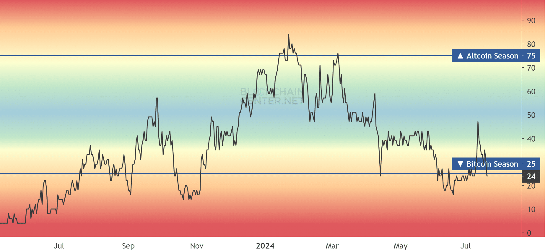 Altcoin index final