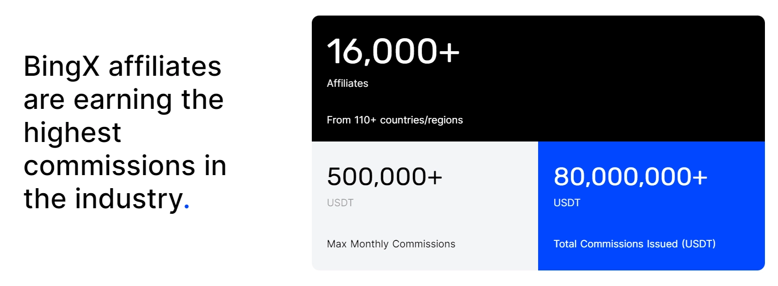 BingX affiliates are earning the highest commissions in the industry