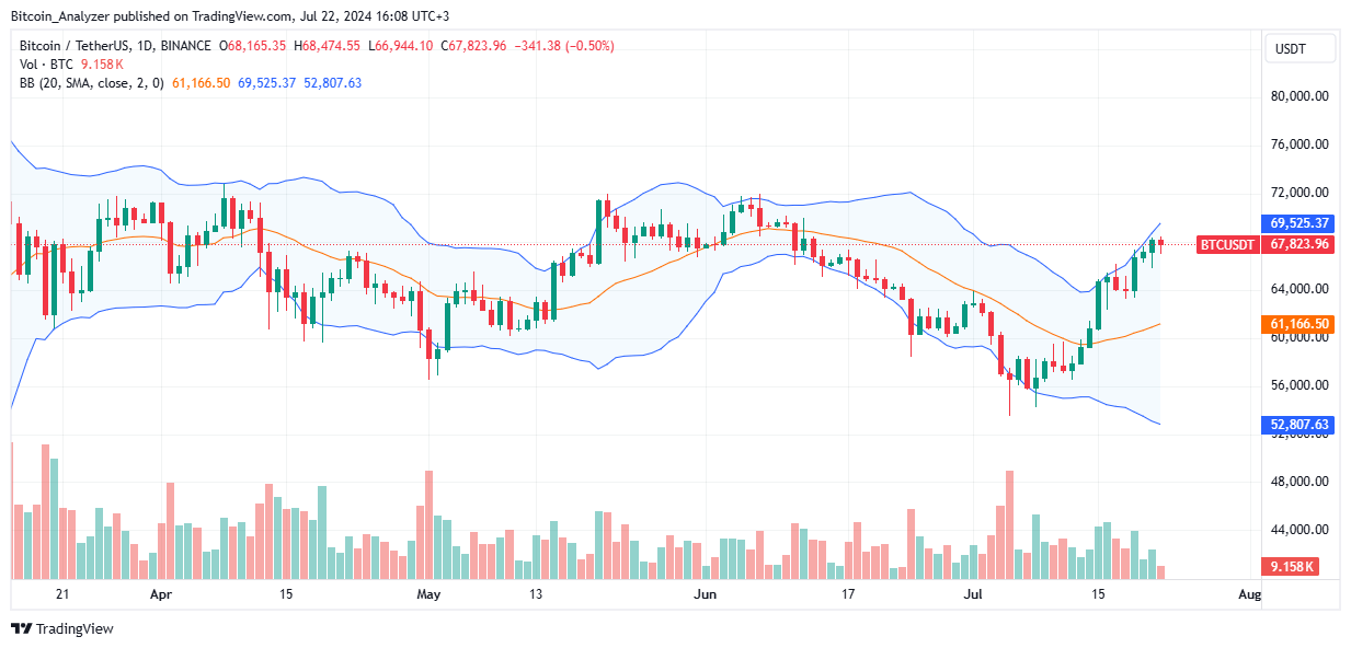 Sự khôi phục của Bitcoin đã lấy lại niềm tin của nhà đầu tư